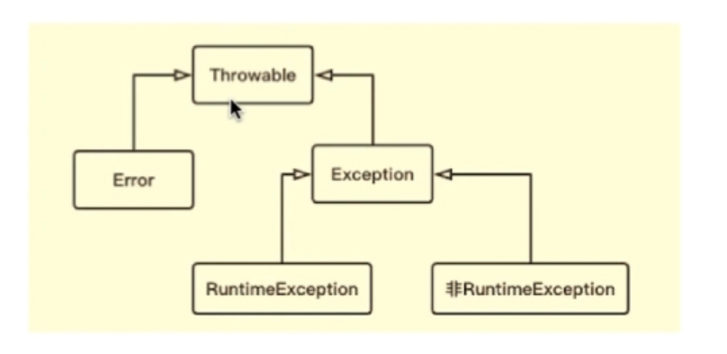 java的异常体系